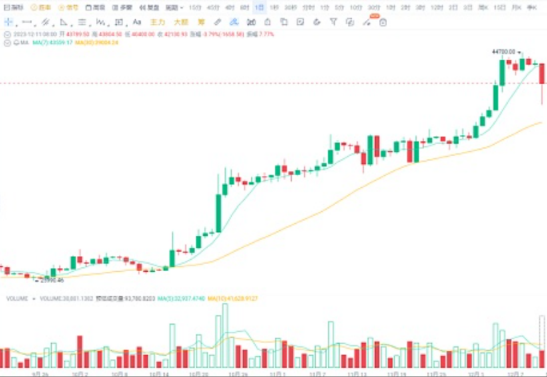 大饼从44000跌到40000, 是风险还是机会?-第2张图片-欧易下载 大饼从44000跌到40000, 是风险还是机会?-第2张图片-欧易下载