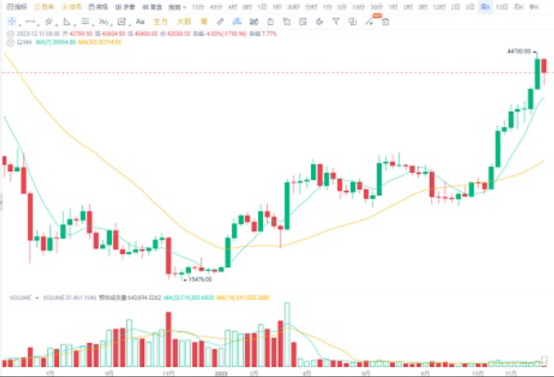大饼从44000跌到40000, 是风险还是机会?-第3张图片-欧易下载 大饼从44000跌到40000, 是风险还是机会?-第3张图片-欧易下载