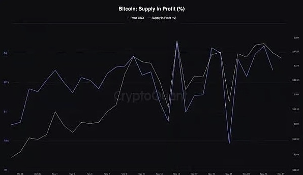 80%的BTC钱包都赚了,比特币真的进入新牛市了?-第5张图片-欧易下载 80%的BTC钱包都赚了,比特币真的进入新牛市了?-第5张图片-欧易下载