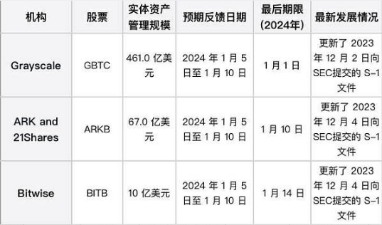 SEC最后批准期限临近 能否迎来BTC ETF黄金时代?-第1张图片-欧易下载 SEC最后批准期限临近 能否迎来BTC ETF黄金时代?-第1张图片-欧易下载