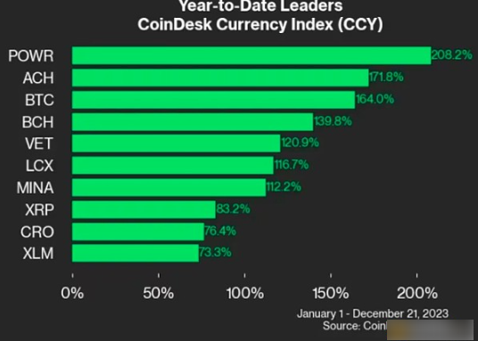 2023年谁是加密币打赢家?比特币将暴涨?-第5张图片-欧易下载 2023年谁是加密币打赢家?比特币将暴涨?-第5张图片-欧易下载