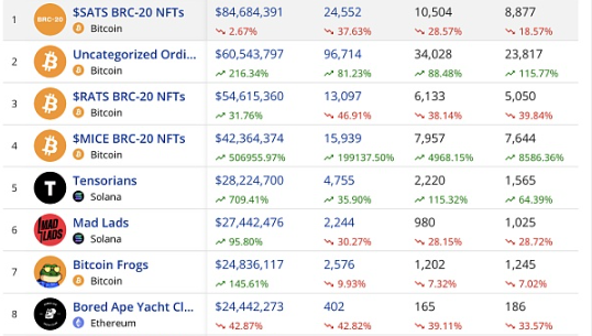 比特币生态铭文热度未必能持续 那么哪些铭文可以持续?-第1张图片-欧易下载 比特币生态铭文热度未必能持续 那么哪些铭文可以持续?-第1张图片-欧易下载