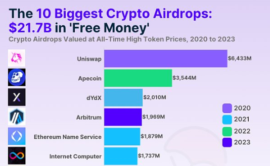 加密行业空投排行榜,UNI空投量最多-第1张图片-欧易下载 加密行业空投排行榜,UNI空投量最多-第1张图片-欧易下载