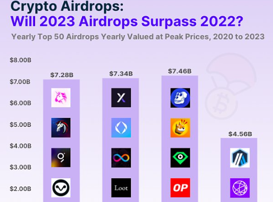加密行业空投排行榜,UNI空投量最多-第2张图片-欧易下载 加密行业空投排行榜,UNI空投量最多-第2张图片-欧易下载