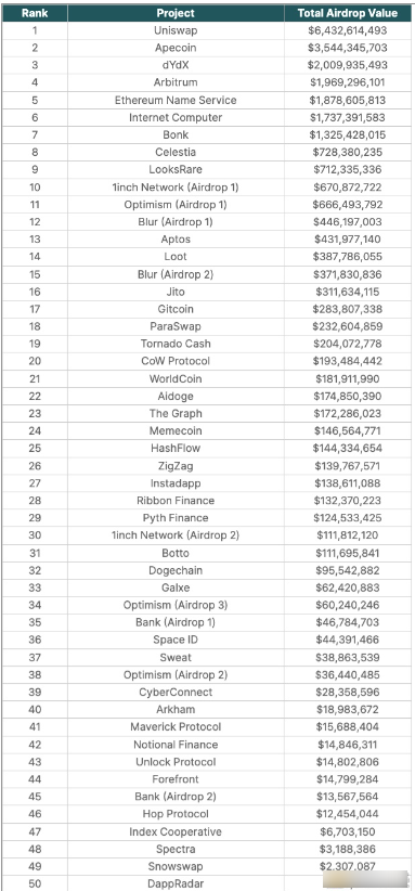 加密行业空投排行榜,UNI空投量最多-第4张图片-欧易下载 加密行业空投排行榜,UNI空投量最多-第4张图片-欧易下载