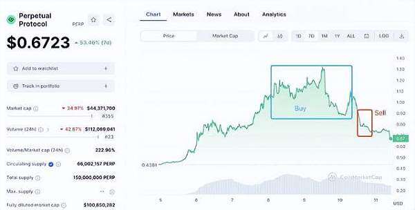 PERP三天暴涨188% binance紧急调整合约杠杆 避免强行平仓-第1张图片-binance下载 PERP三天暴涨188% binance紧急调整合约杠杆 避免强行平仓-第1张图片-binance下载