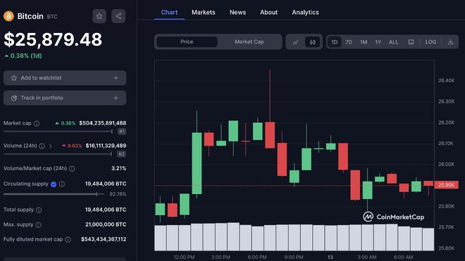 比特币今日最新价格 比特币 (BTC) 跌破 26.000 美元水平-第1张图片-binance下载 比特币今日最新价格 比特币 (BTC) 跌破 26.000 美元水平-第1张图片-binance下载