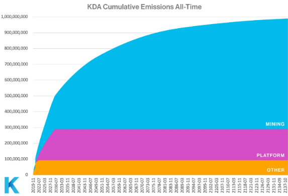 70%的资产奖励矿工，Kadena能否带领PoW走出低谷？-第2张图片-欧易下载
