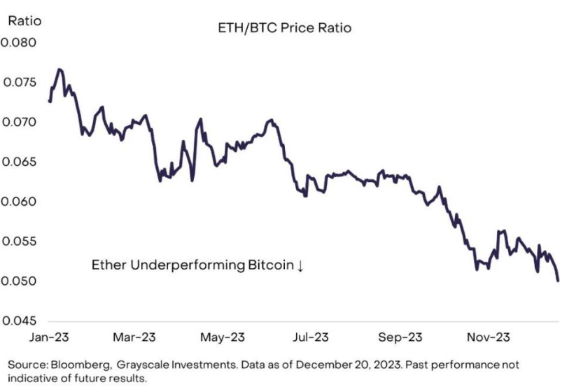 一年涨幅 80%，以太坊真的表现不佳吗？-第2张图片-欧易下载