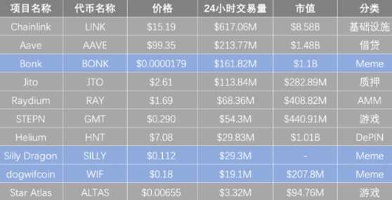 Solana沦为Meme链？不，这些币也很重要-第4张图片-欧易下载