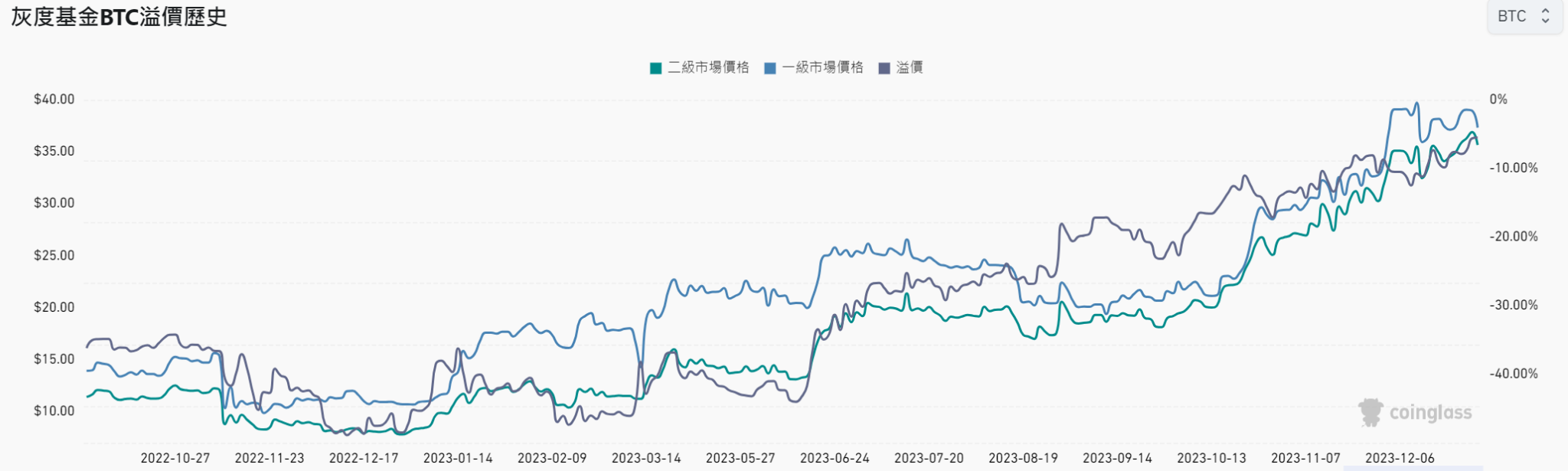 灰度采用SEC偏好的现金赎回！GBTC负溢价率缩窄至-5.51%-第2张图片-欧易下载