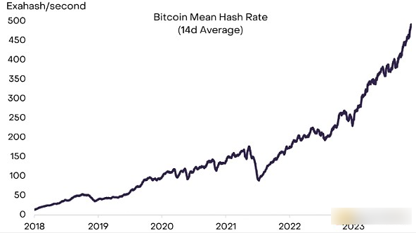 灰度为何看好比特币的2024年估值,2024年比特币会翻倍吗?-第3张图片-binance下载 灰度为何看好比特币的2024年估值,2024年比特币会翻倍吗?-第3张图片-binance下载