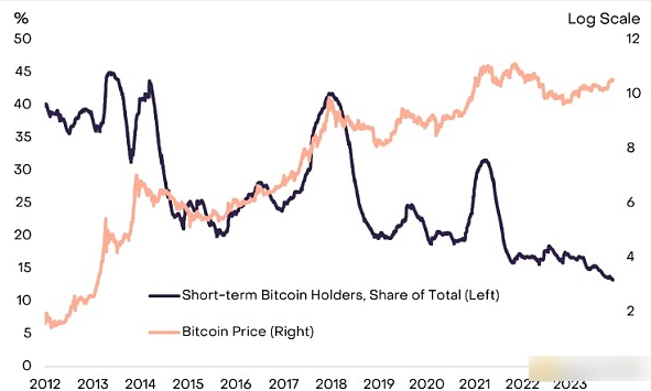 灰度为何看好比特币的2024年估值,2024年比特币会翻倍吗?-第4张图片-binance下载 灰度为何看好比特币的2024年估值,2024年比特币会翻倍吗?-第4张图片-binance下载
