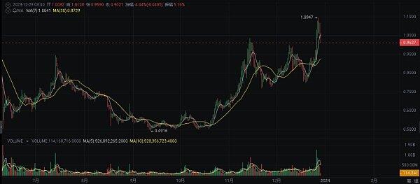 2024 年繁荣的加密货币十大选择-第4张图片-欧易下载