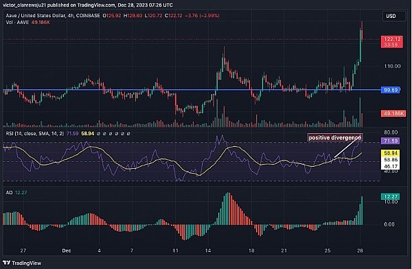 以太坊 (ETH) 突破 推动 AAVE 上涨 22.7%-第2张图片-欧易下载