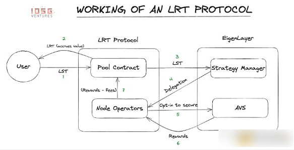 EigenLayer 重塑收益：再质押的模式与收益-第2张图片-binance下载