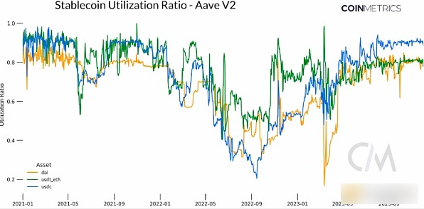 从稳定币的市值和供应看市场流动性的回归-第4张图片-binance下载 从稳定币的市值和供应看市场流动性的回归-第4张图片-binance下载