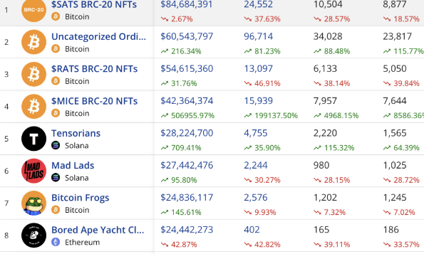 比特币生态铭文热度未必能持续-第2张图片-欧易下载
