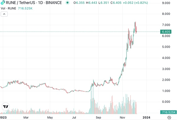 年内超四倍涨幅的Thorchain都做了什么？会超越比特币吗？-第1张图片-binance下载