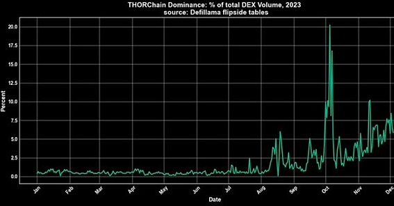 年内超四倍涨幅的Thorchain都做了什么？会超越比特币吗？-第2张图片-binance下载