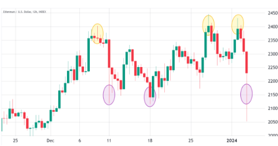 以太坊闪崩至2000美元是否意味着ETH的看涨动能荡然无存？-第1张图片-欧易下载