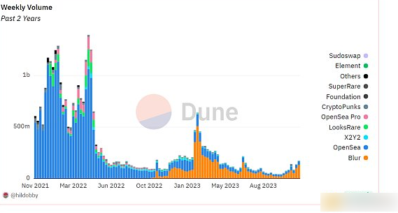 OpenSea的未来出路：如何重返巅峰-第1张图片-binance下载