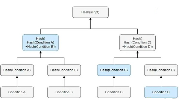 SegWit和Taproot是什么？二者之间的差异与各自优势-第1张图片-binance下载