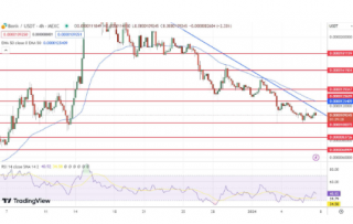 BONK较近期峰值下跌68%