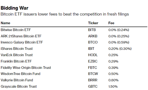 比特币ETF“审判日”临近价格战已悄然打响-第1张图片-欧易下载 比特币ETF“审判日”临近价格战已悄然打响-第1张图片-欧易下载