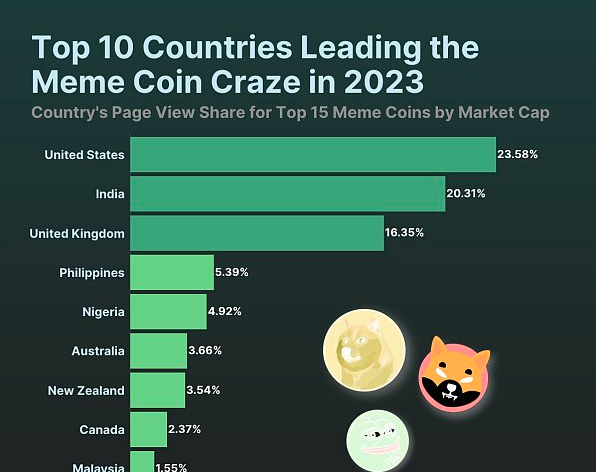 为什么说BONK、PEPE、SHIB等模因币对加密货币构成威胁-第1张图片-binance下载 为什么说BONK、PEPE、SHIB等模因币对加密货币构成威胁-第1张图片-binance下载