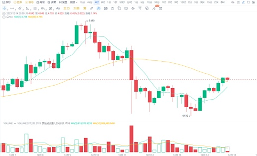 宏观环境利好, 回踩大胆布局 ! 加密币涨势喜人！-第1张图片-binance下载