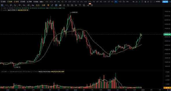 BTC开启了一波比较大的反弹 ! 等待山寨币全面爆发补涨 !-第2张图片-binance下载