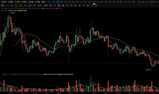 BTC开启了一波比较大的反弹 ! 等待山寨币全面爆发补涨 !-第3张图片-binance下载