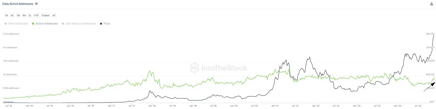 数据：比特币链上每日活跃地址数量接近100万-第1张图片-binance下载